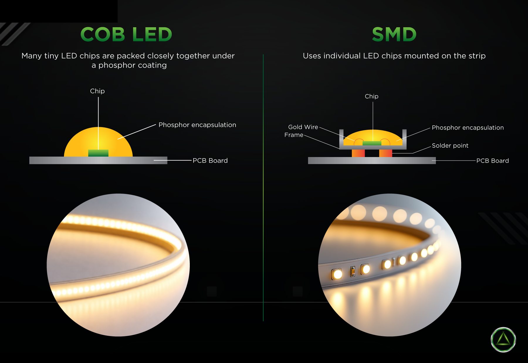 COB VS SMD | LED Lighting Supplier - South Africa