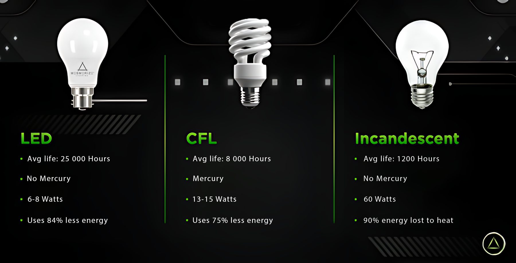 led vs cfl2 | LED Lighting Supplier - South Africa